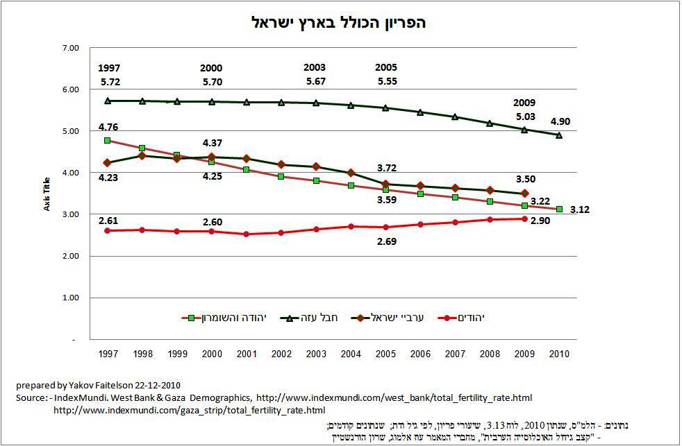 TFR in Land of Israel 1997-2010