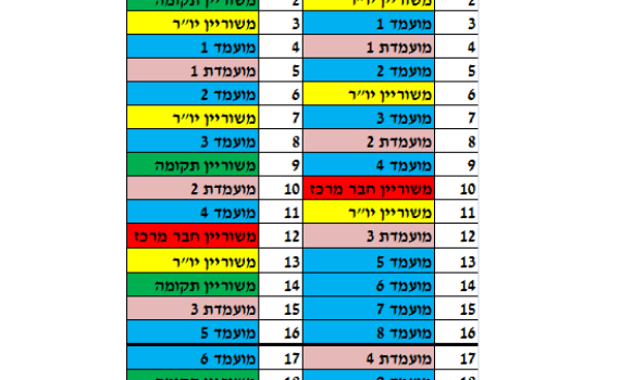 אחרי השריונים לתקומה: רק 8 מקומות למתמודדים