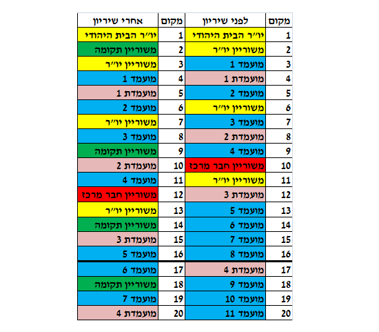 אחרי השריונים לתקומה: רק 8 מקומות למתמודדים