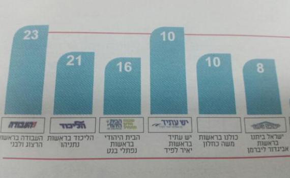 מעריב מציג: ככה מעוותים תוצאות של סקר