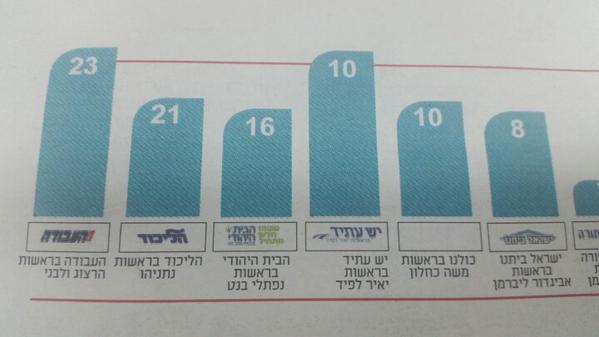 מעריב מציג: ככה מעוותים תוצאות של סקר