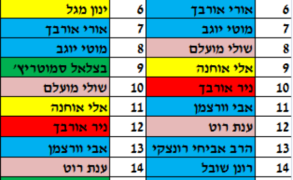 אחרי השיריונים: רשימת הבית היהודי המעודכנת