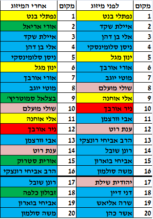אחרי השיריונים: רשימת הבית היהודי המעודכנת