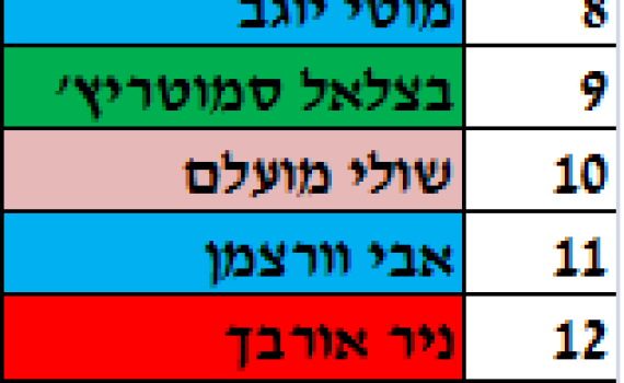 אחרי אוחנה: כך נראית רשימת הבית היהודי