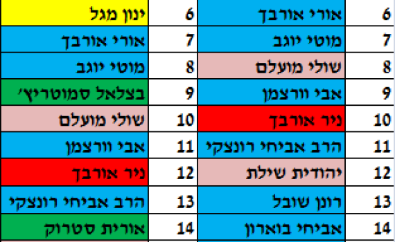 הרשימה המעודכנת: בוארון ושובל מתנדנדים