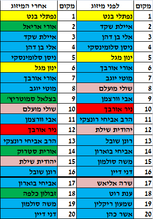 הרשימה המעודכנת: בוארון ושובל מתנדנדים