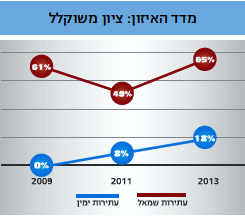 דו"ח רגבים: בג"ץ מפלה לרעה את עתירות הימין