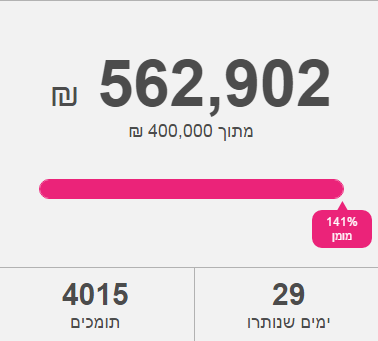 בשם האב? בנו של השר תרם לאלאור אזריה