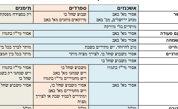 שימושי: הלכות בין המצרים לפי א'-ב'