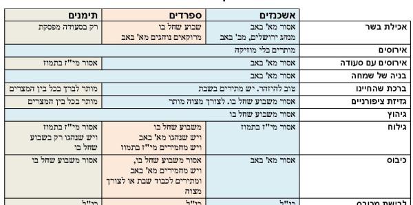 שימושי: הלכות בין המצרים לפי א'-ב'