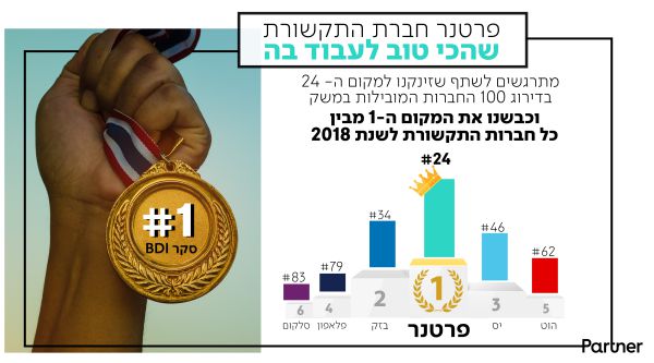עכשיו זה רשמי: מקום 24 מתוך 100 החברות המובילות במשק