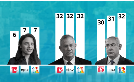 עדכון המדגמים: יתרון קל לכחול לבן; גוש הימין- 55
