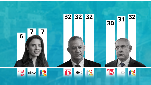 עדכון המדגמים: יתרון קל לכחול לבן; גוש הימין- 55