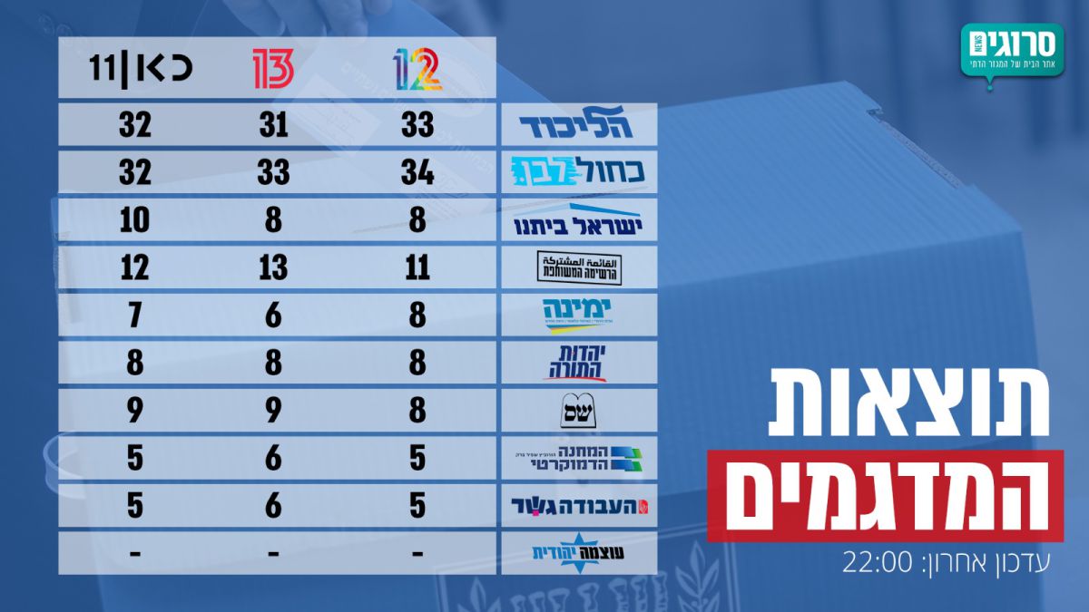 הבחירות לכנסת ה- 22: אלו תוצאות המדגמים