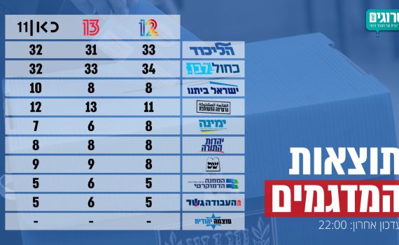 הבחירות לכנסת ה- 22: אלו תוצאות המדגמים