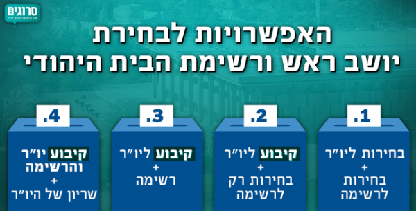 אלו ארבעת המתווים של הבית היהודי לבחירות