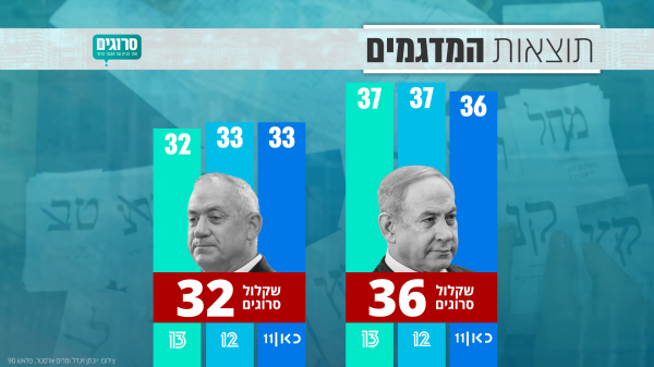 שקלול תוצאות המדגמים  מכל הערוצים