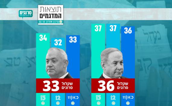 עדכון תוצאות המדגם: הימין יורד ל-59; ליברמן מתרסק