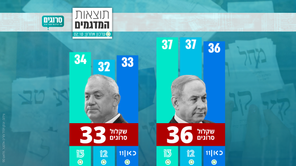 עדכון תוצאות המדגם: הימין יורד ל-59; ליברמן מתרסק