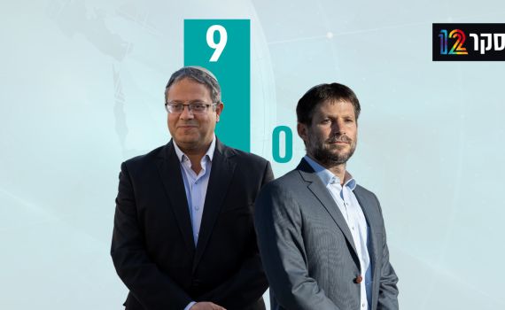 סקר: סמוטריץ' לא עובר; בן גביר בשיא של מנדטים