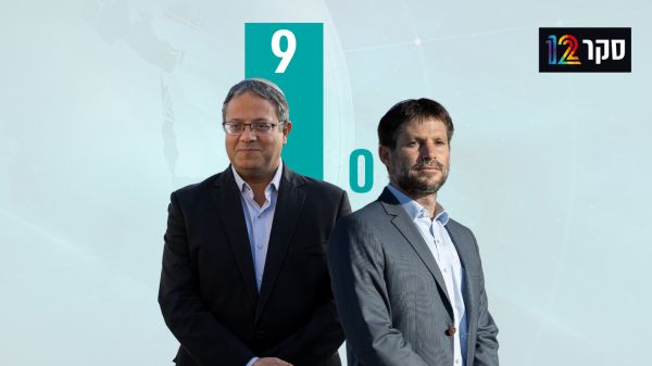 סקר: סמוטריץ' לא עובר; בן גביר בשיא של מנדטים