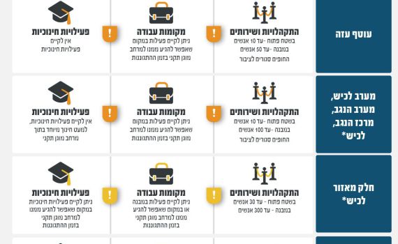 שינויים בהנחיות פיקוד העורף, החל מהיום