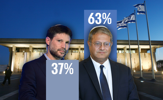 רוב מצביעי הציונות הדתית – תומכים של איתמר בן גביר