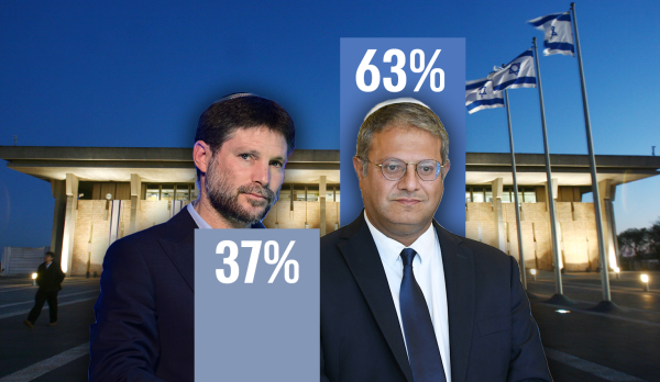 רוב מצביעי הציונות הדתית – תומכים של איתמר בן גביר