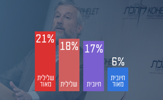 ל-39% מהציונות הדתית דעה שלילית על "קהלת"