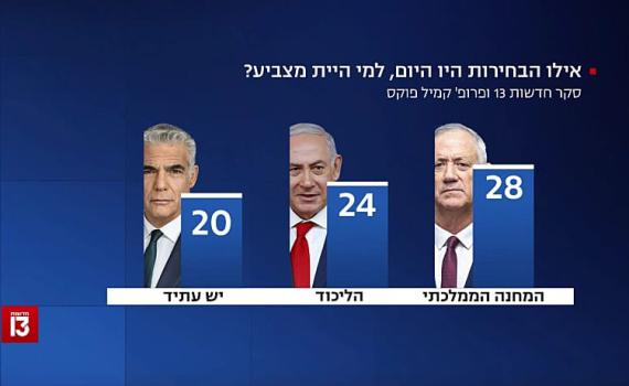 סקר המנדטים: בני גנץ מתחזק, הקואליציה נחלשת