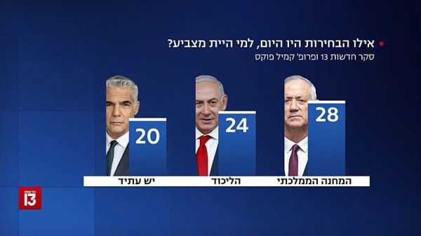 סקר המנדטים: בני גנץ מתחזק, הקואליציה נחלשת