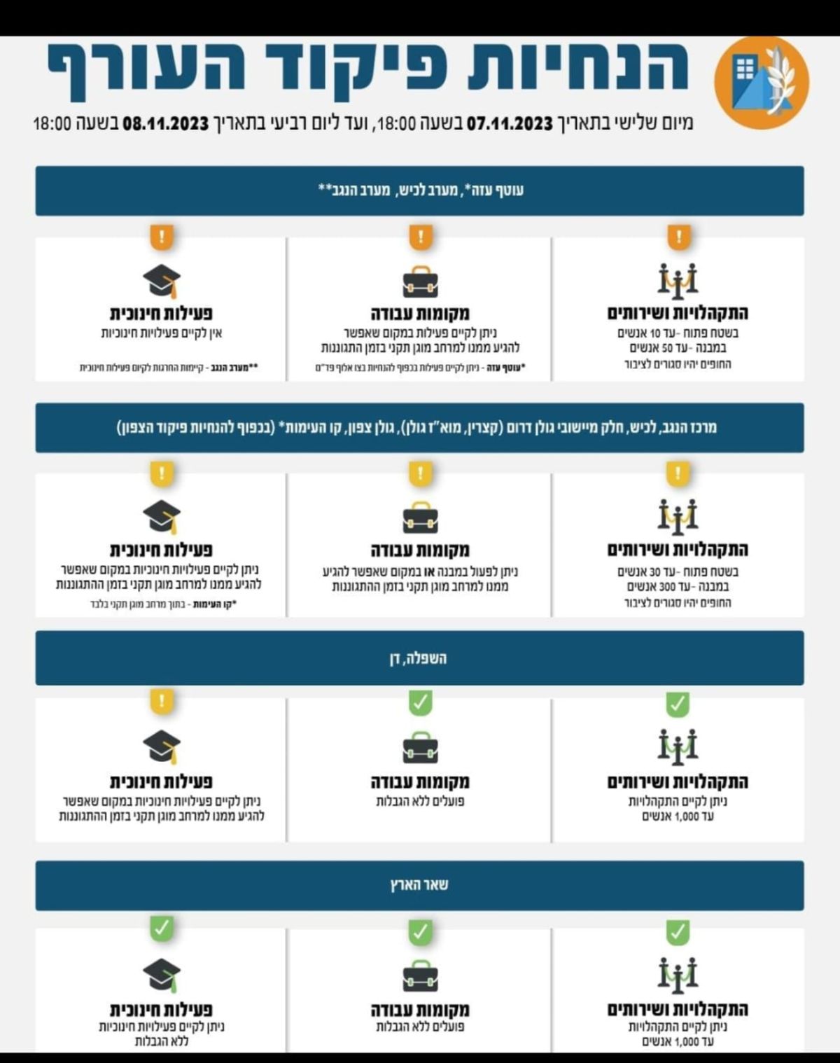 שינוי בהנחיות פיקוד העורף: ירושלים והירקון ללא מגבלה