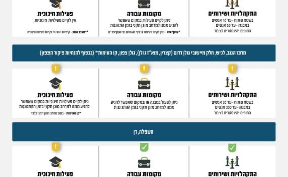 שינוי בהנחיות פיקוד העורף: ירושלים והירקון ללא מגבלה