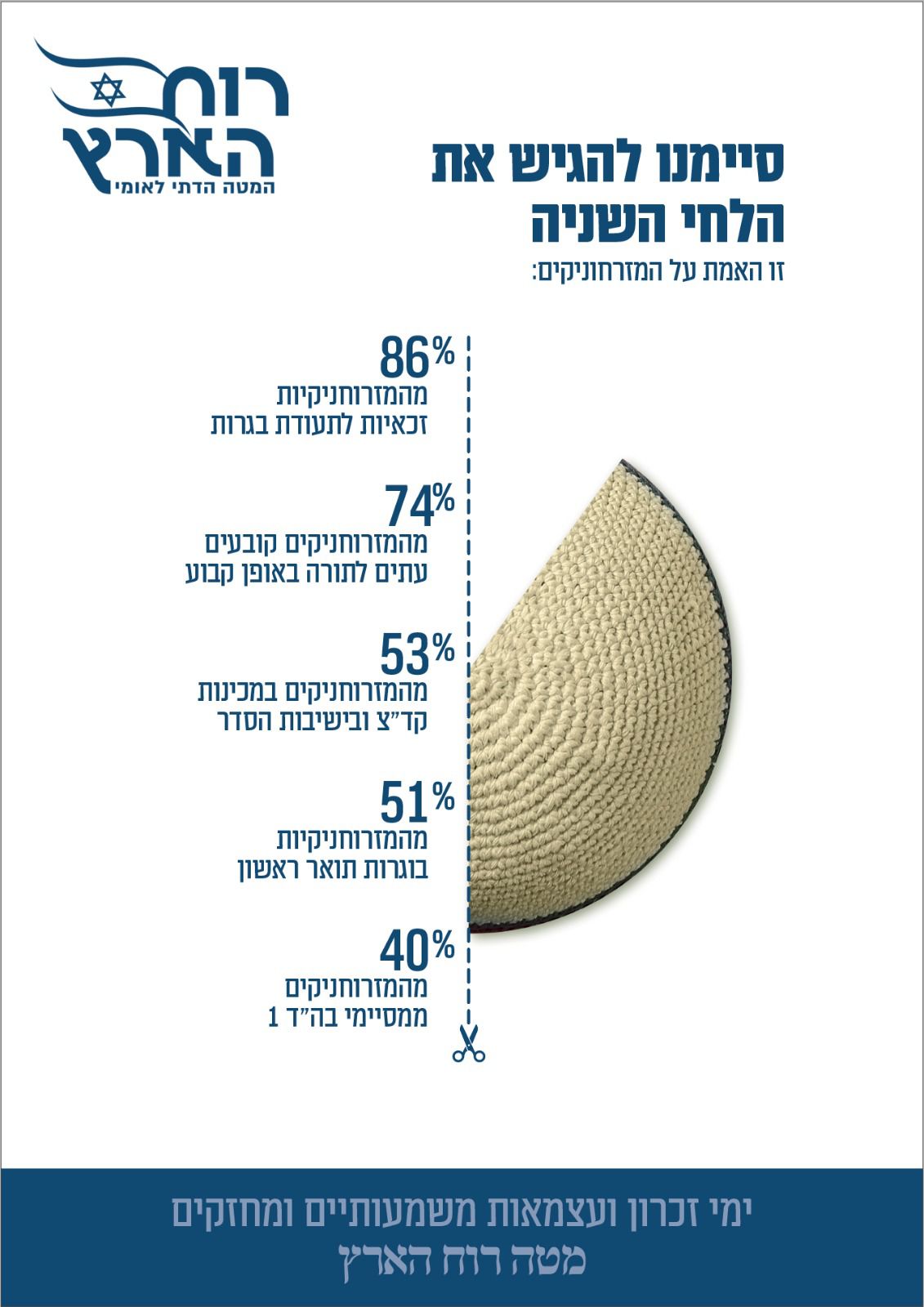 המטה הדתי לאומי: סיימנו להגיש את הלחי השנייה