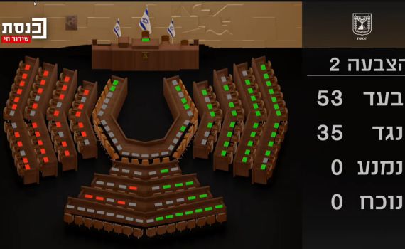 האופוזיציה נכשלה בהפלת הצבעה: החרדים הצביעו עם הקואליציה