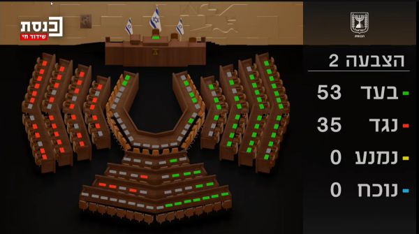 האופוזיציה נכשלה בהפלת הצבעה: החרדים הצביעו עם הקואליציה