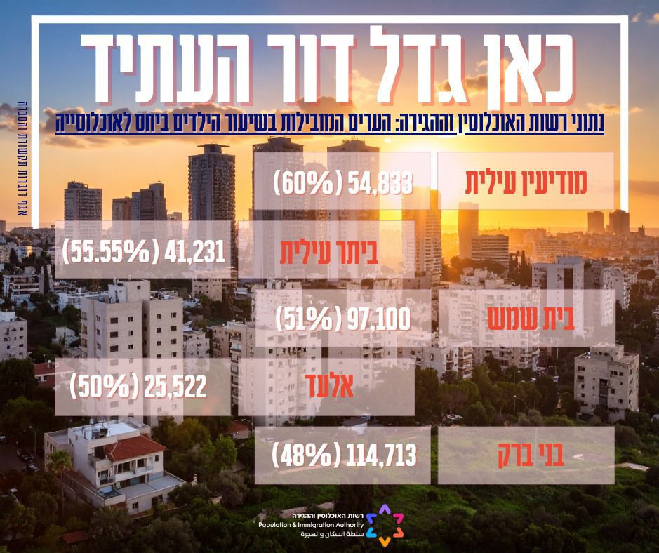 החרדים בפסגה: אלה 20 הערים עם הכי הרבה ילדים בישראל