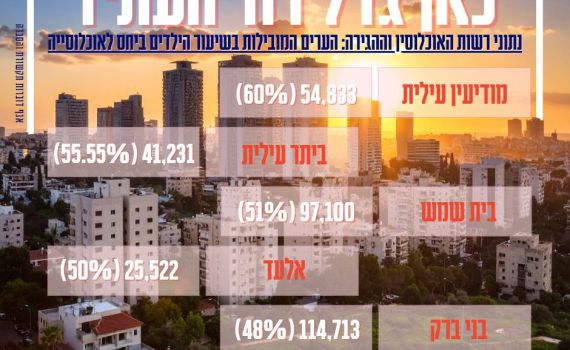 החרדים בפסגה: אלה 20 הערים עם הכי הרבה ילדים בישראל
