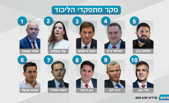 סקר מתפקדי הליכוד לקראת הפריימריז: שרים יעופו, גוטליב מזנקת