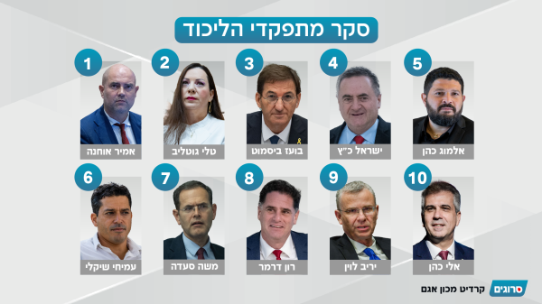 סקר מתפקדי הליכוד לקראת הפריימריז: שרים יעופו, גוטליב מזנקת