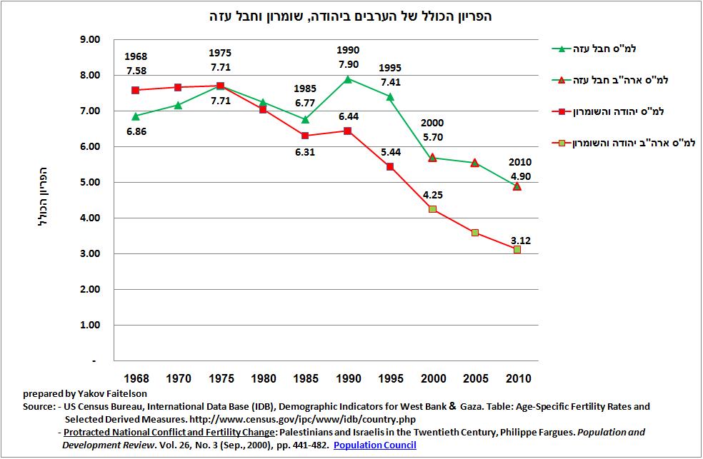 TFR Judea Samaria & Gaza 1968-2010 Heb