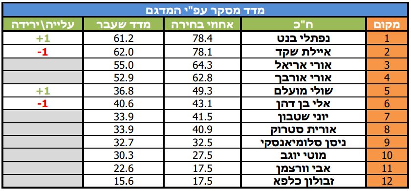 מסקר מדד חכים