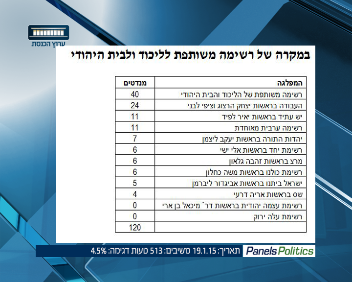 סקר איחוד הבית היהודי הליכוד