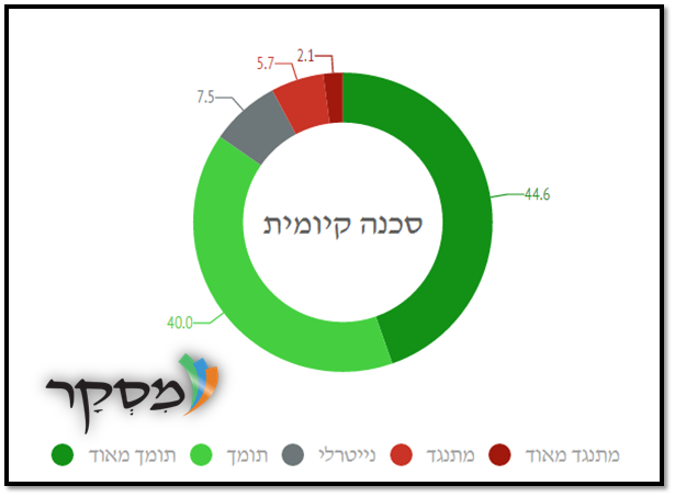 סכנה קיומית