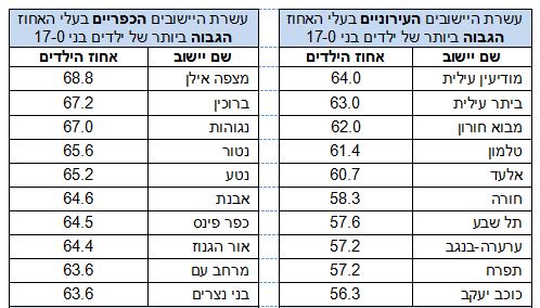 הכי הרבה ילדים