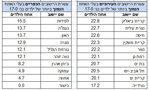 הכי פחות ילדים