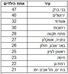 ילדים בערים הגדולות