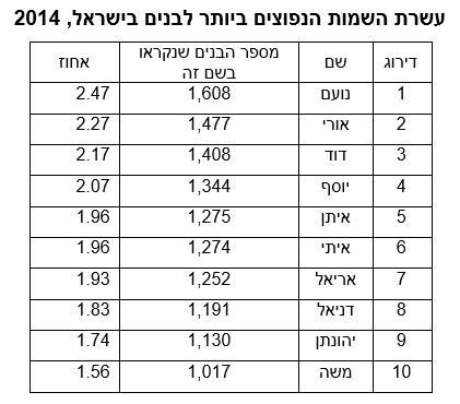 עשרת השמות בנים