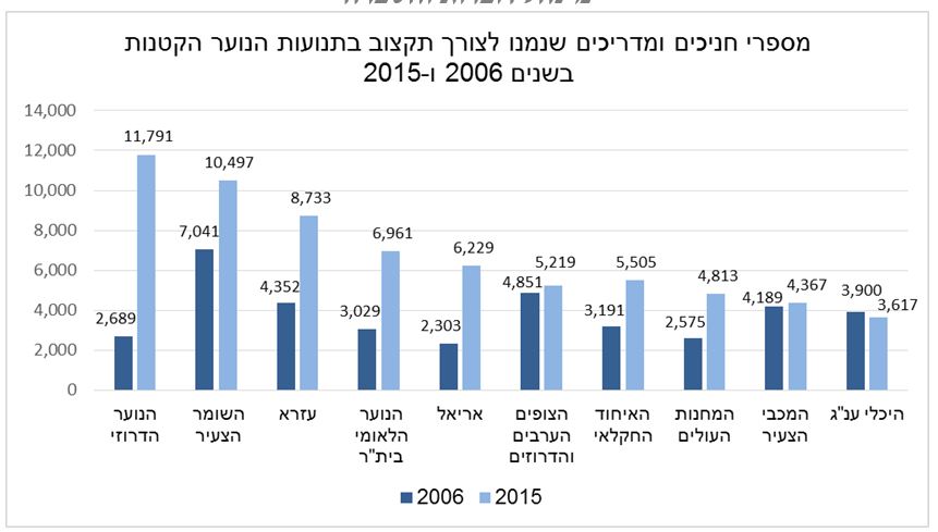 התנועות הקטנות