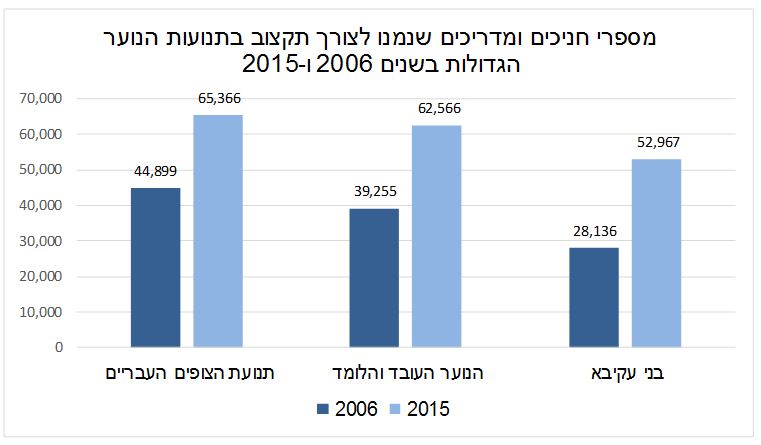 תנועות הנוער הגדולות
